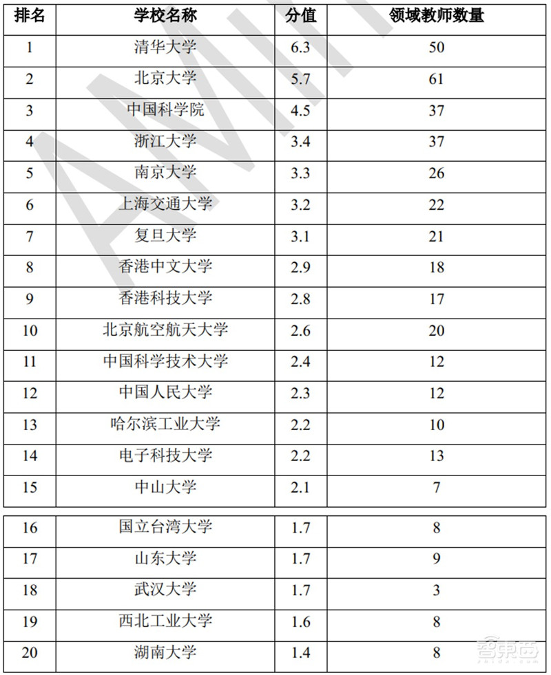清华AI人才报告:AI专业高校两年翻四倍,计算机视觉、智能语音最缺人 | 智东西内参