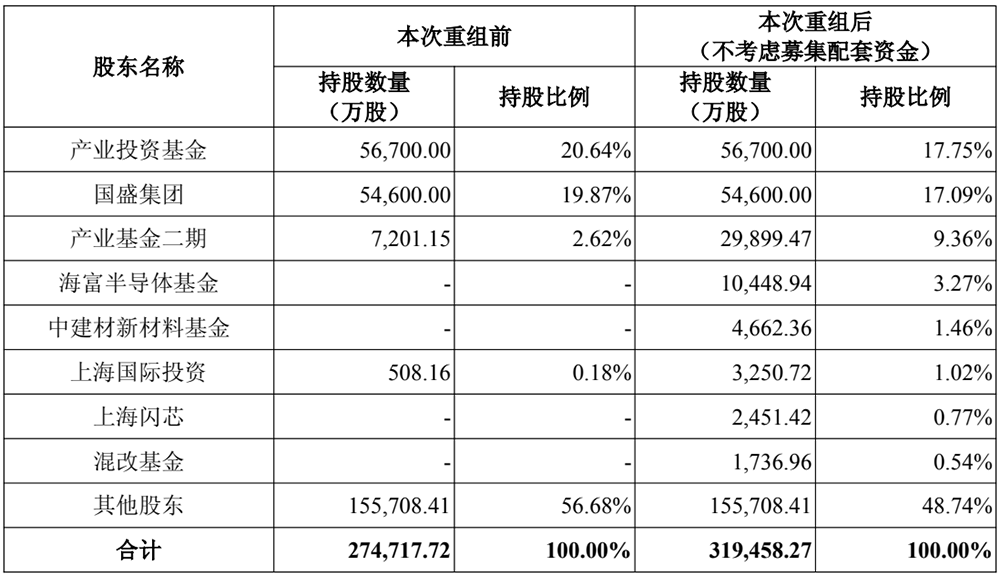 70亿,国产半导体材料重大并购!上海大硅片巨头发起