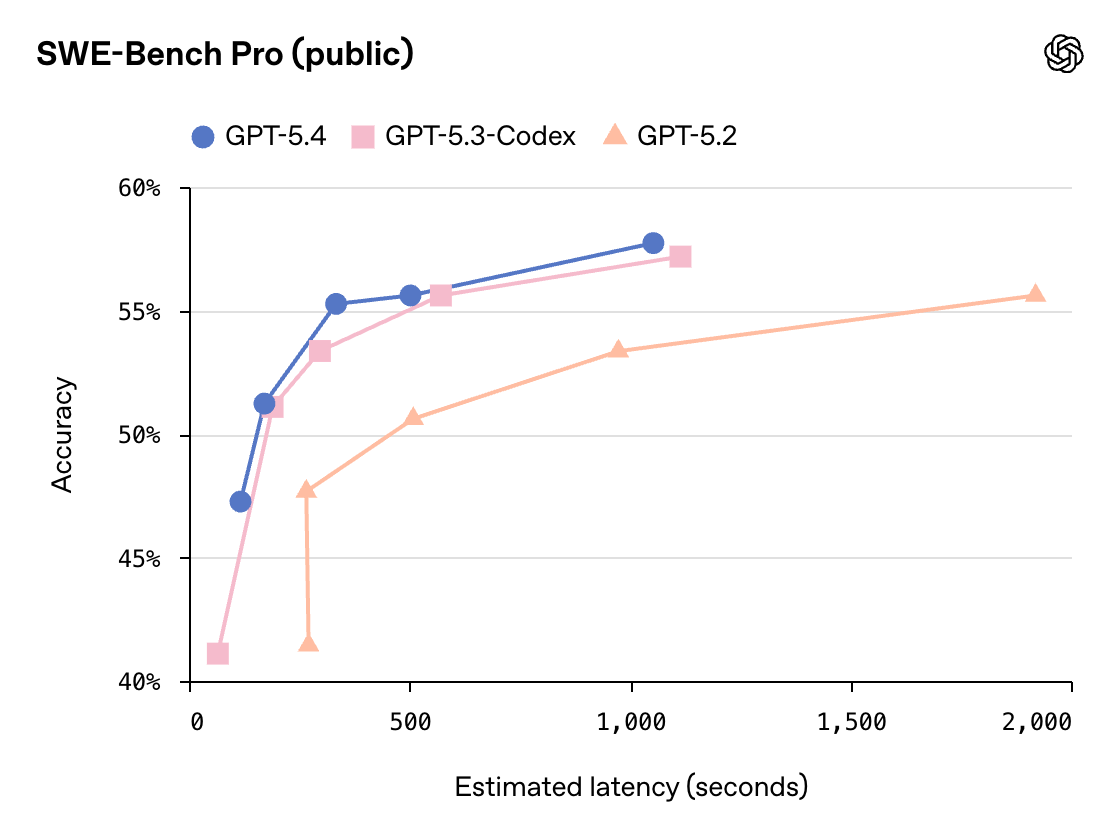 GPT-5.4深夜登场！能操控电脑，编程超Opus 4.6，开发者直呼“离谱”