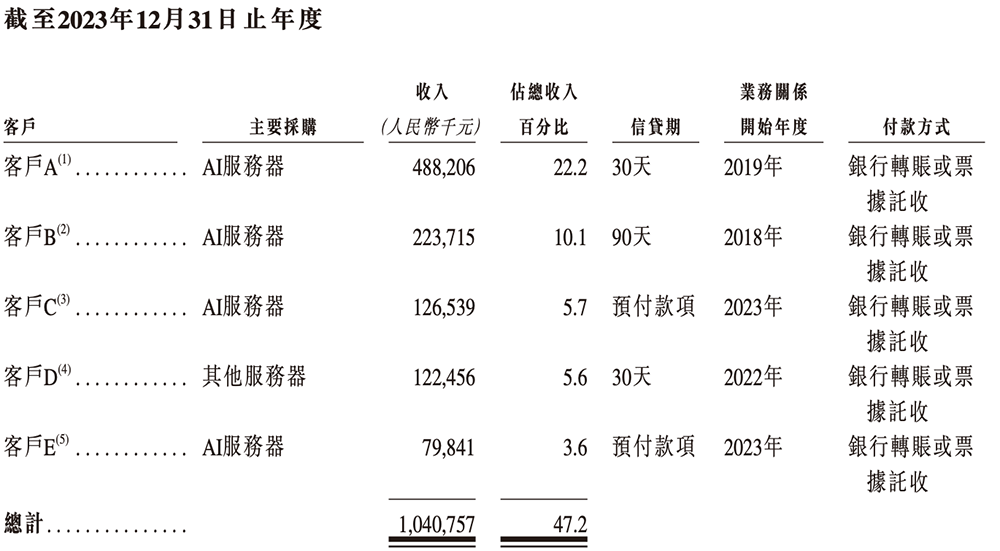 年入55亿,天津AI智算“小巨人”要IPO了