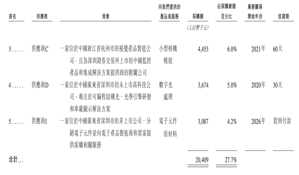 今天,梅卡曼德港股上市,三年营收超八亿,年复合增长率达46.6%
