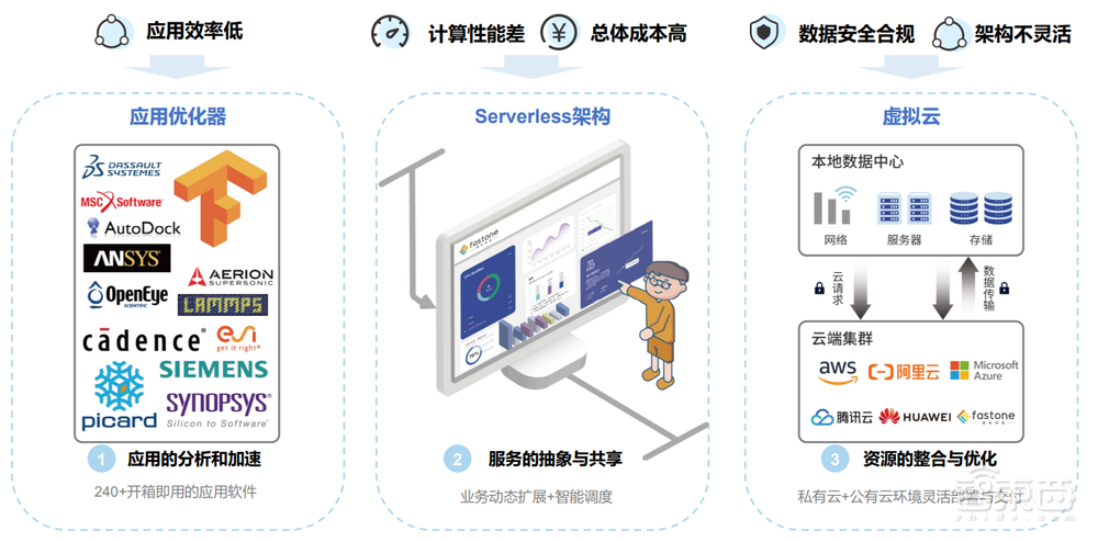 EDA上云关键节点已至，中立平台将挑大梁？