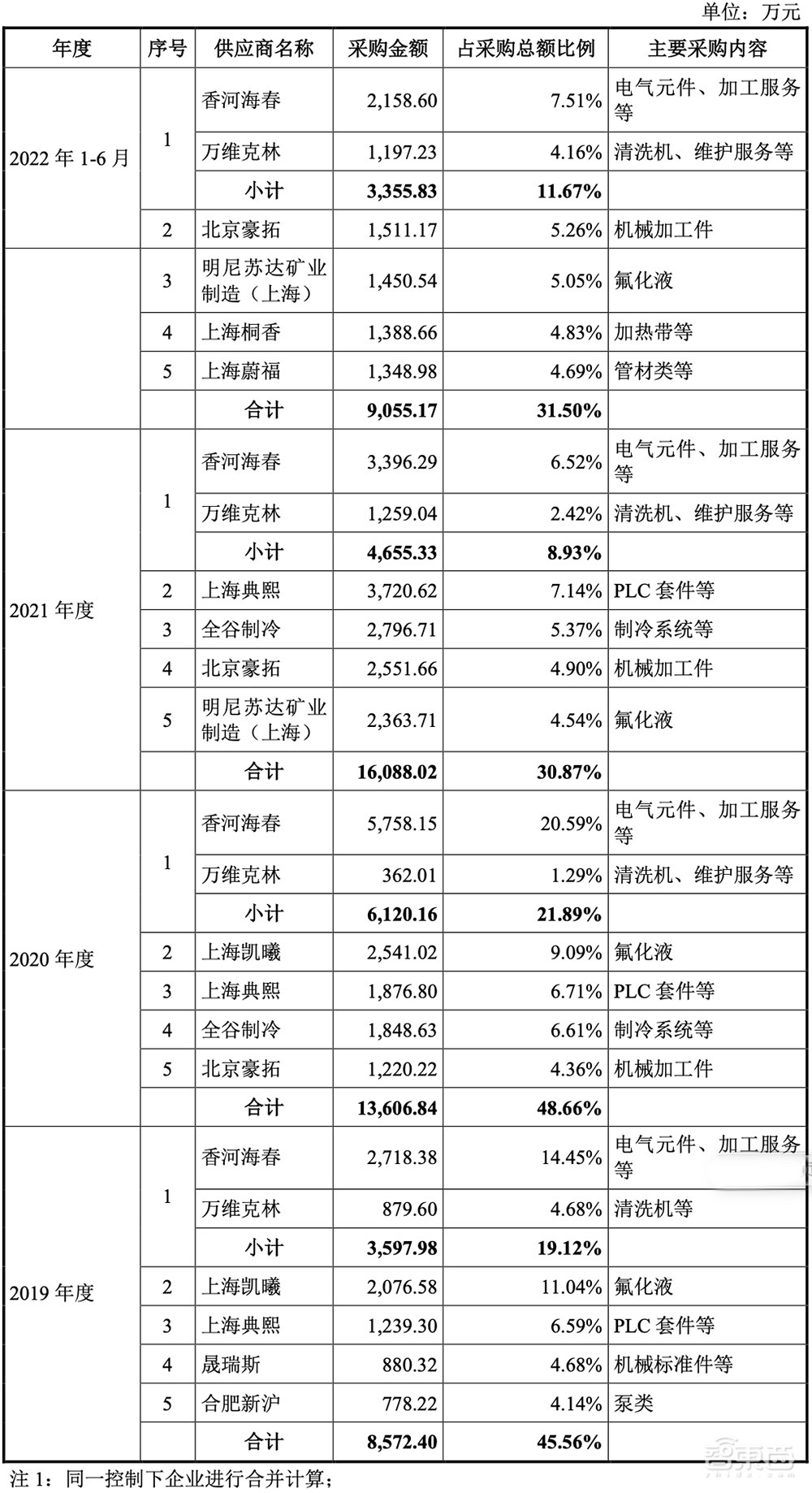 国产半导体高端设备商IPO获受理!国内市占率37%