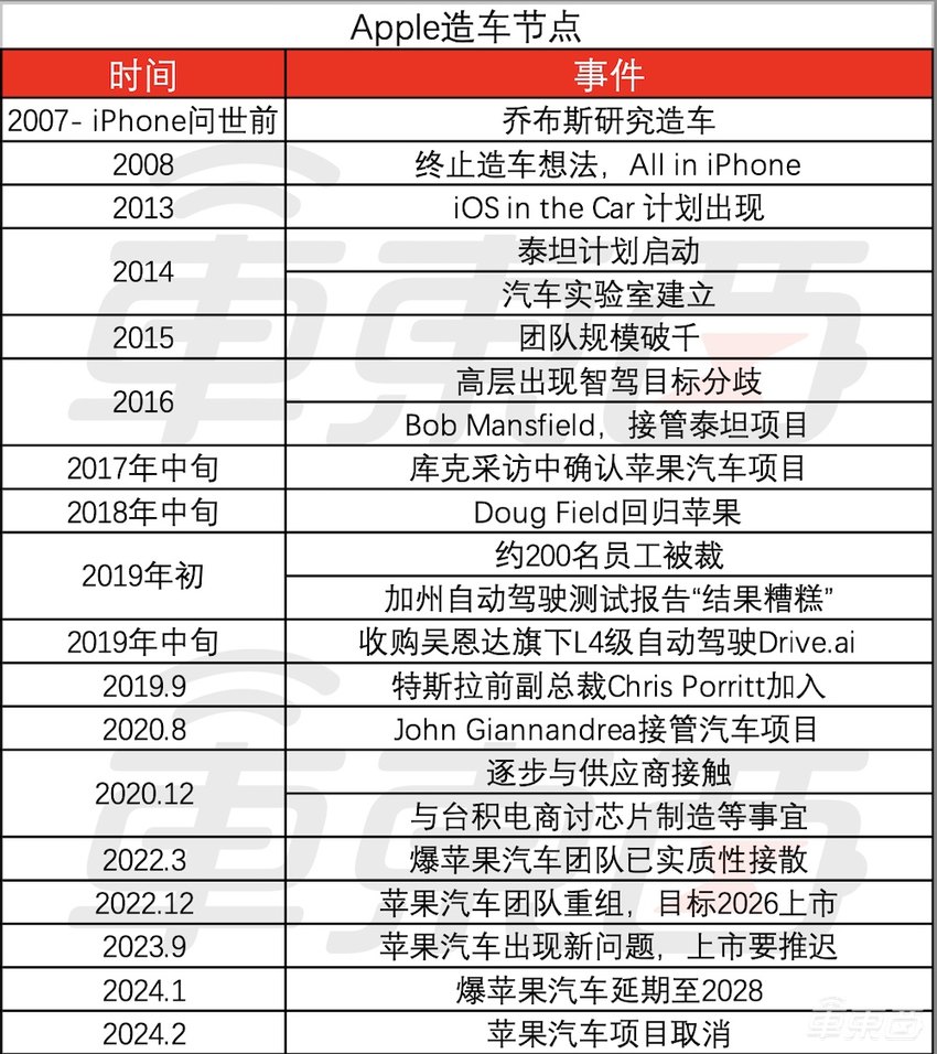 雷军震惊,马斯克看热闹,李想发小作文讲门道!苹果十年造车梦醒