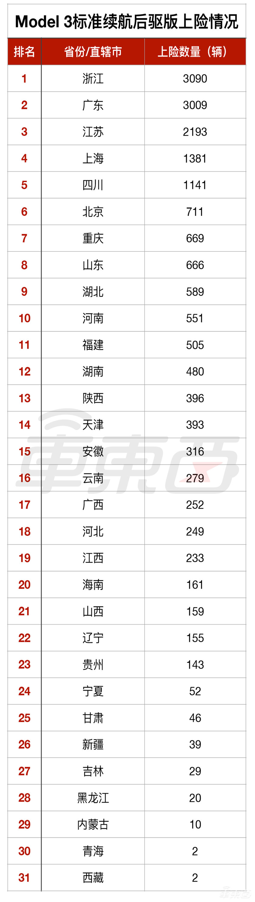 特斯拉都卖哪了？