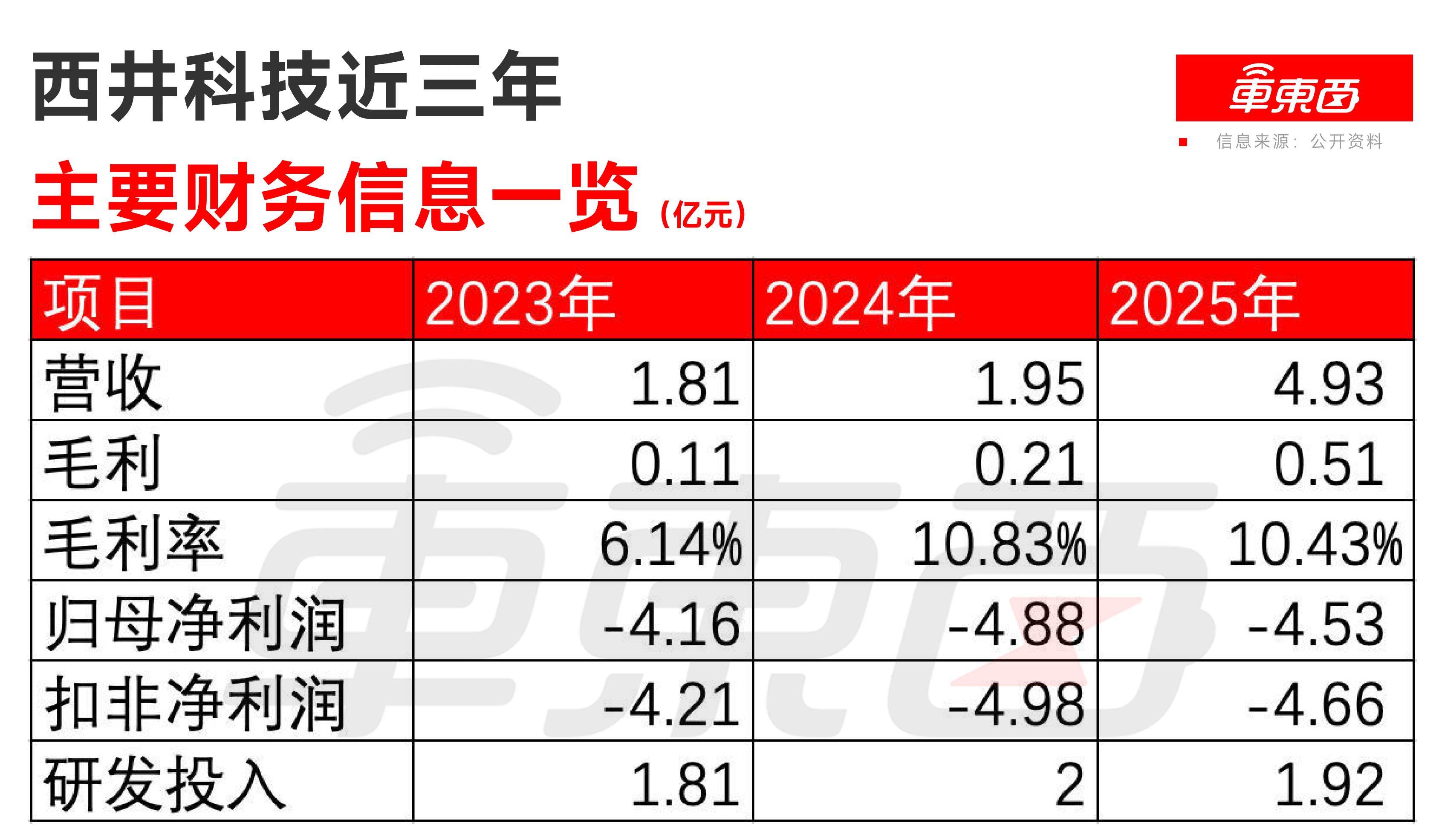 创业板港口无人驾驶第一股要来了!拟募资37亿,赛力斯是最大客户