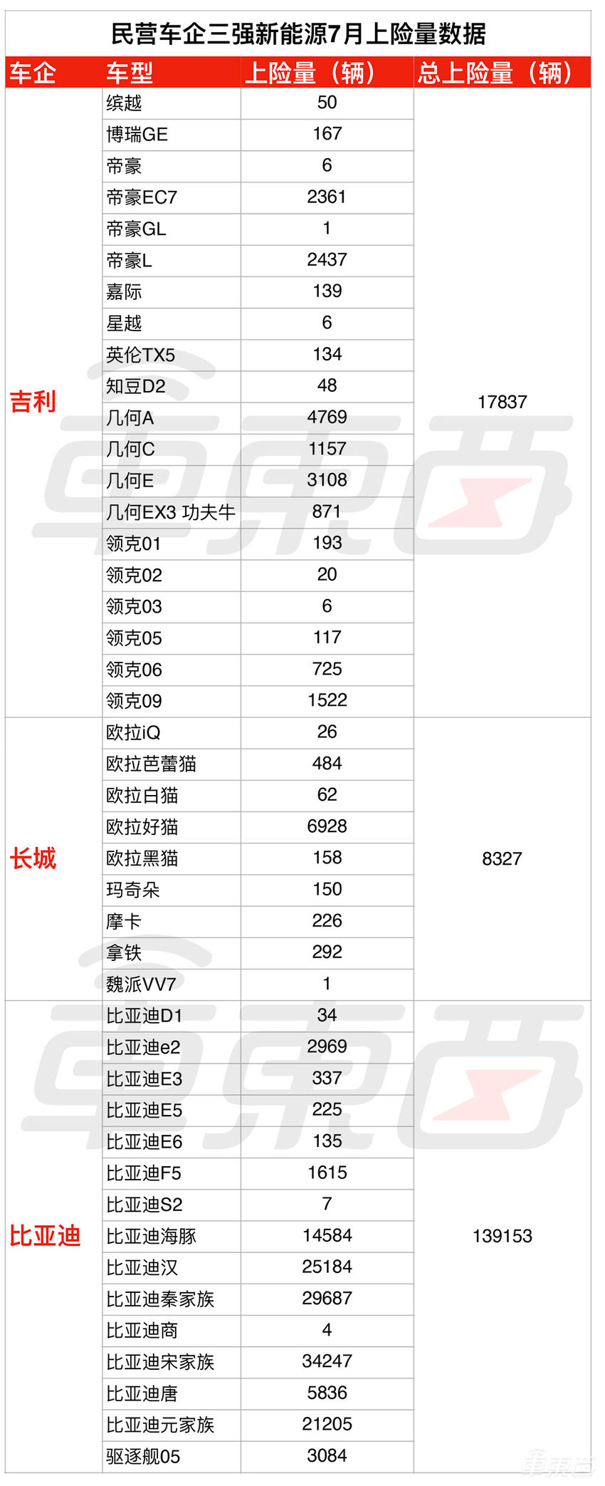 31省电车销量真相！能打败比亚迪的只有五菱神车了