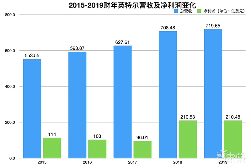 英特尔打响数据中心复兴之战!四大架构轰向云端,营收创新高