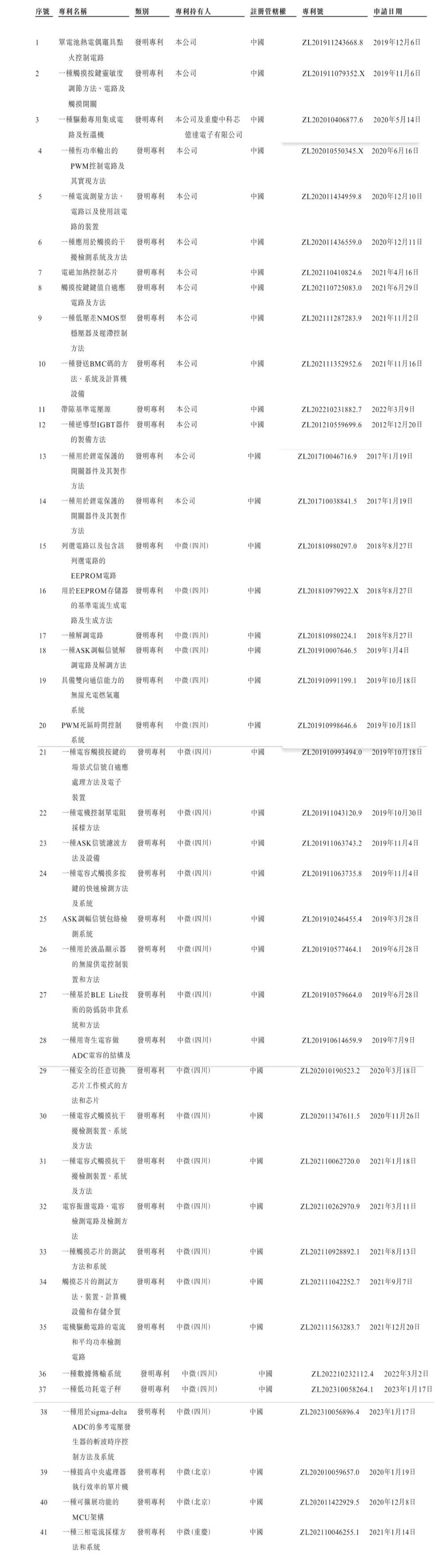 国产MCU龙头冲刺港股上市!三年毛利翻倍,A股市值超160亿