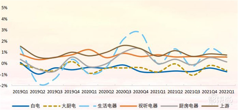 21年家电公司年报全景解读!冰箱爆卖背后,总营收1.31万亿,出口超千亿美元 | 智东西内参