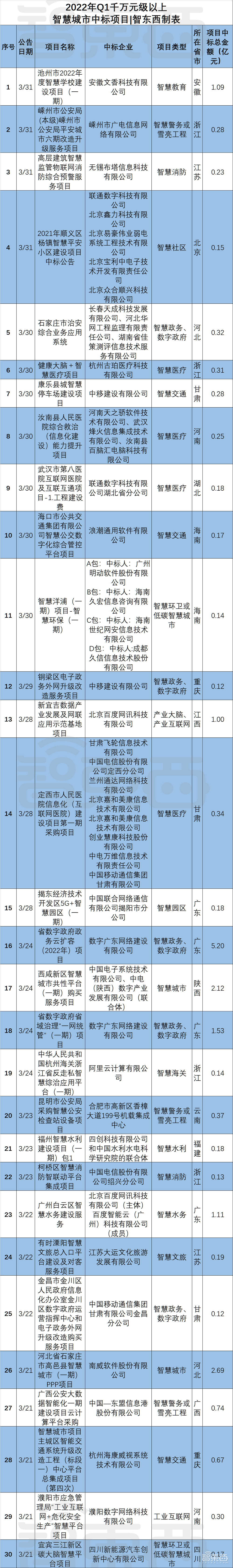 超200个智慧城市大单起底！三大运营商吃饱，华为隐身？