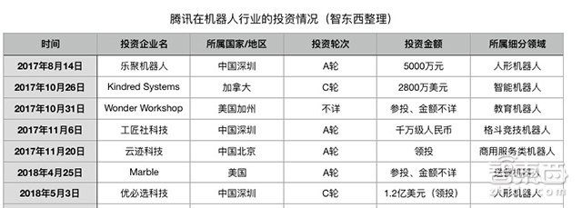 腾讯的机器人梦:上亿美元下注七家创企
