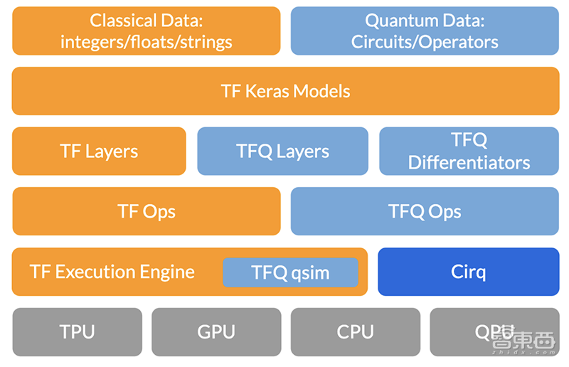 谷歌“量子霸权”上新招!开源量子机器学习库,拉低量子计算门槛