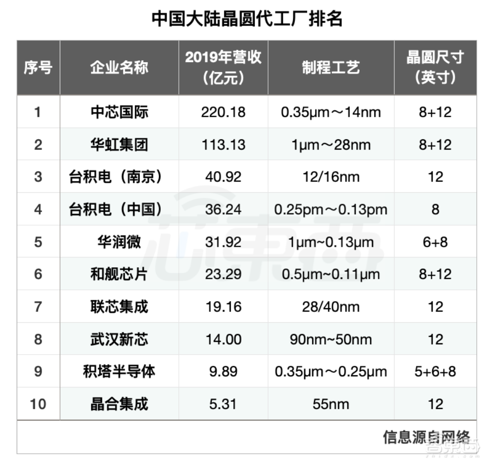 中芯遇劫,华虹起飞