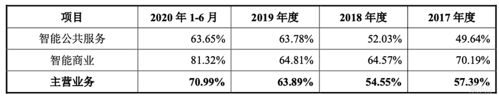 AI四小龙科创板第一股!马云高瓴系资本投资,依图IPO文件解读