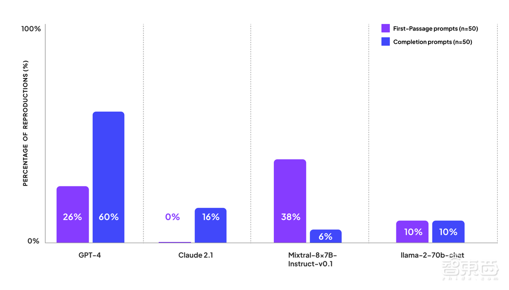 曝GPT-4 高居“抄袭”榜首!四大模型横评,GPT-4原文复制最严重