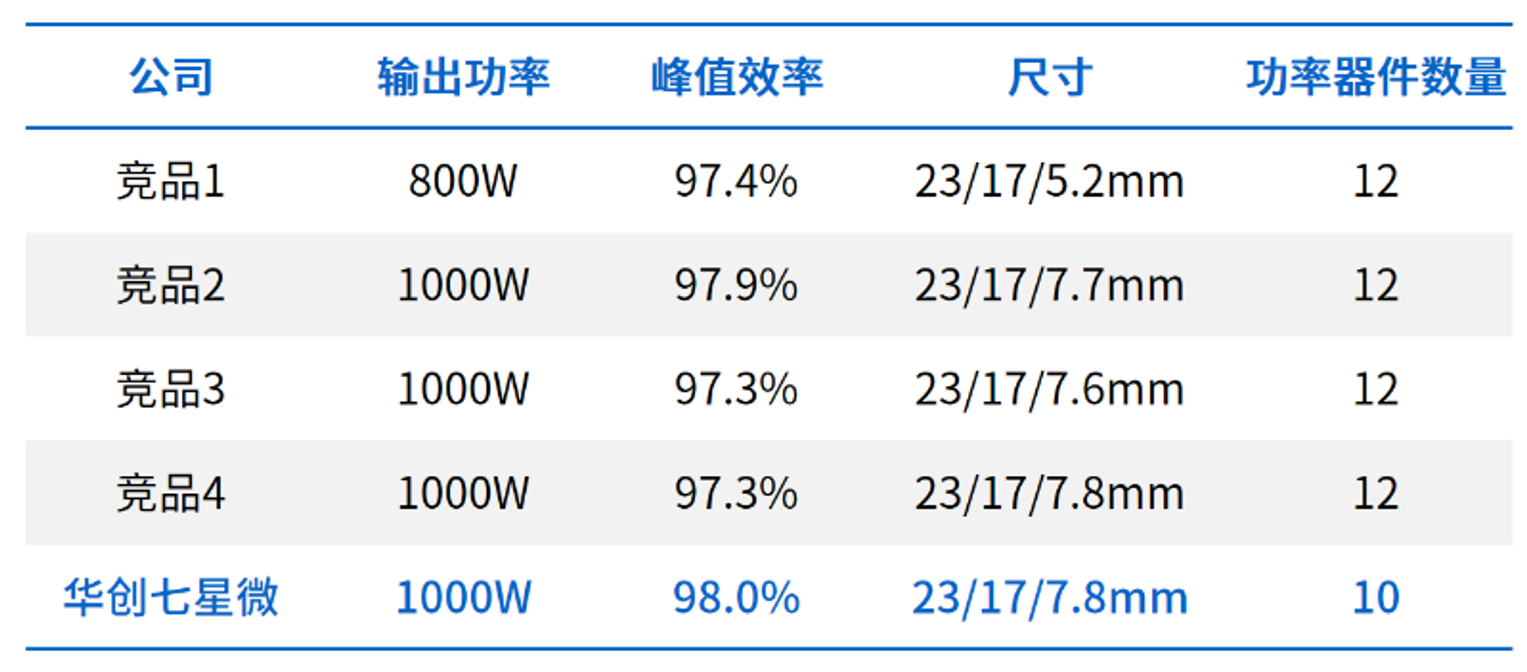 AI算力大爆炸时代的供电革命：华创七星微800V方案一站搞定数据中心“大动脉”