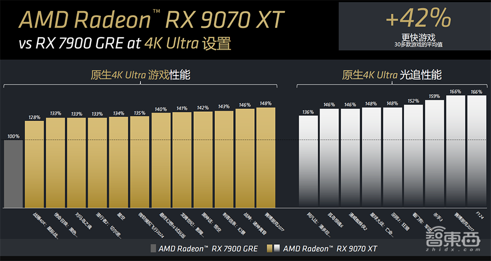 4499元撑起发烧级游戏体验!AMD全新RX 9070显卡来了,AI性能大涨