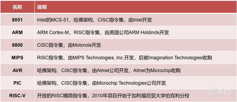 深度揭秘MCU芯片,汽车电子王者!缺芯潮的主角 | 智东西内参