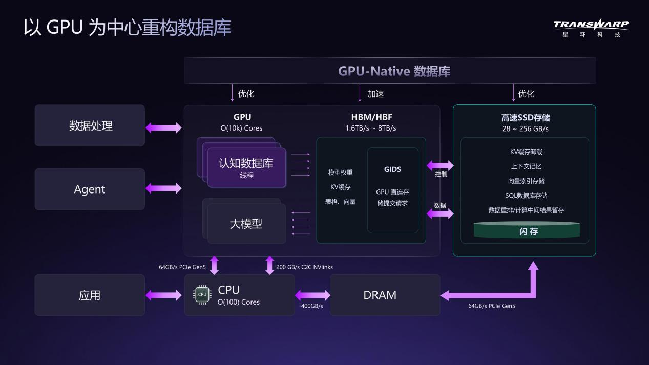 WAIC对话星环科技CEO:把数据库“户口”迁到GPU上,AI Agent不再干等