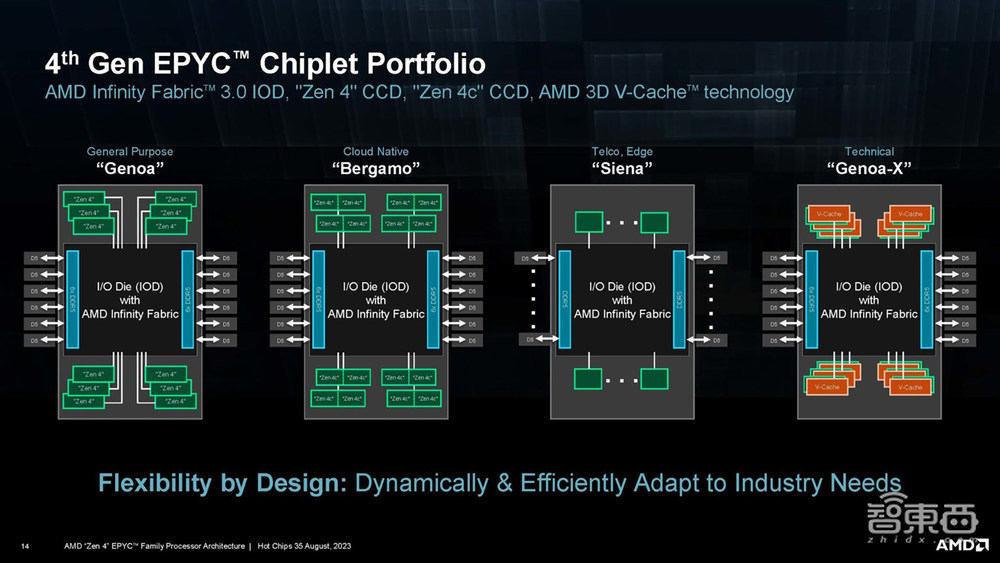 直击Hot Chips大会:AMD剧透Siena处理器规格,最高64核128线程,瞄准电信和边缘计算市场