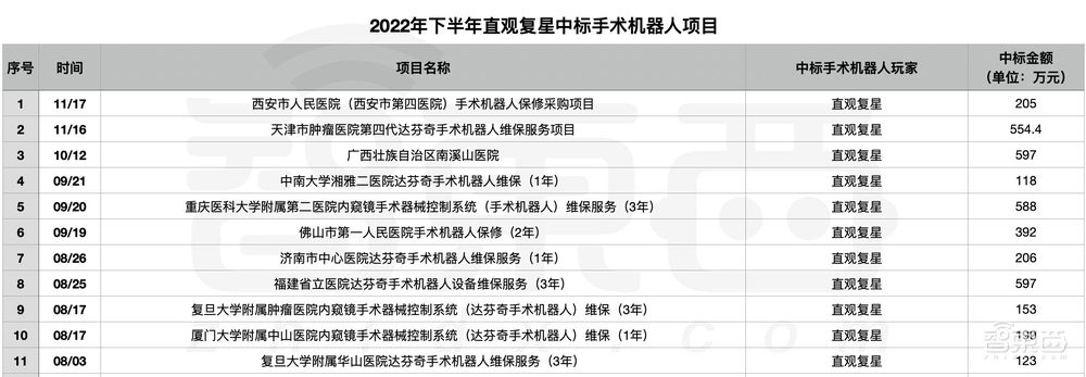 医院急招机器人“上岗”：半年55笔大单！手术机器人熬出头了？