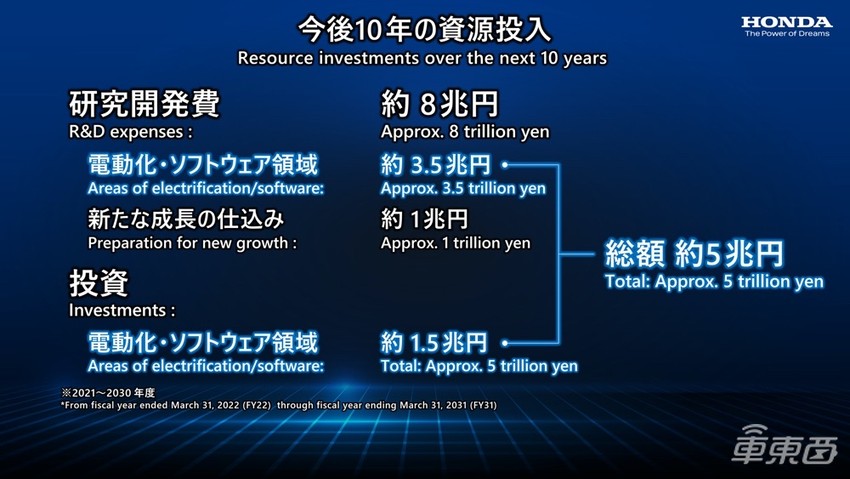 本田2500亿砸向电动车！2030年要有30款纯电，年产超200万辆