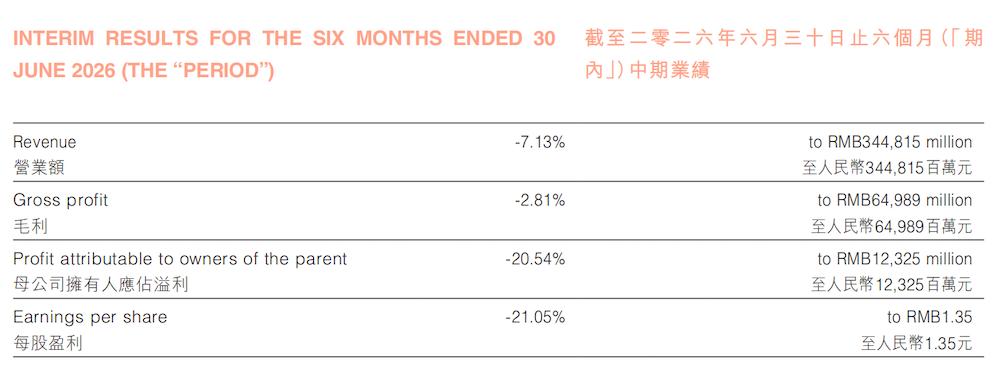 车市血泪半年报:14大车企净利率仅1.22%,有人爆赚有人猛亏