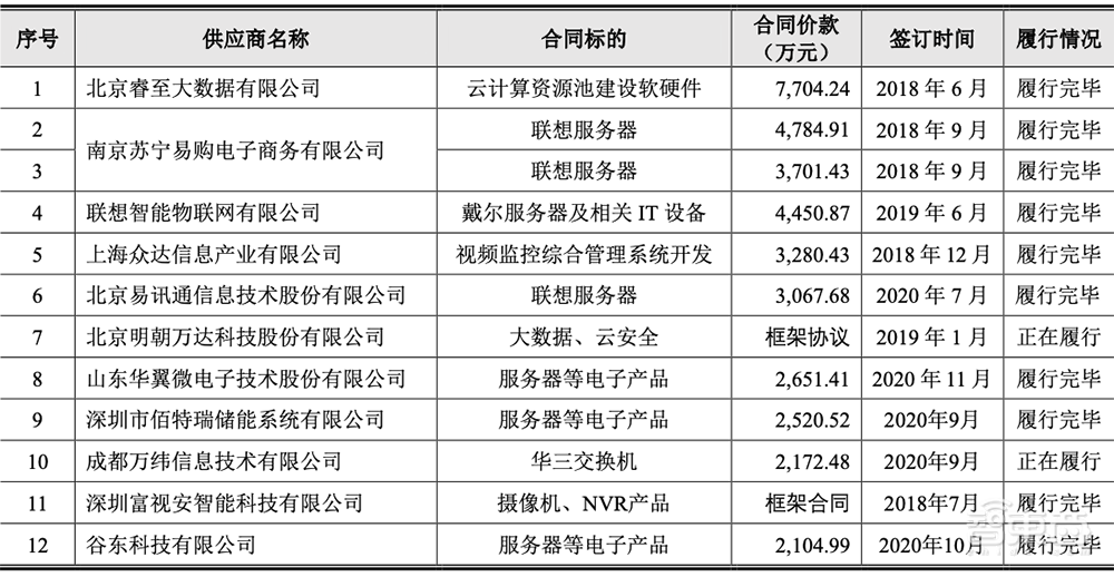最年轻AI四小龙冲刺科创板!拆解云从IPO文件:三年半净亏23亿