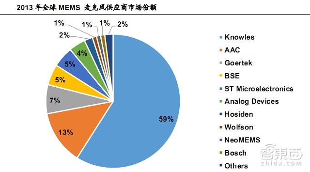 100页报告全解传感器全球产业链:海外巨头林立 谁将突出重围? | 智能内参