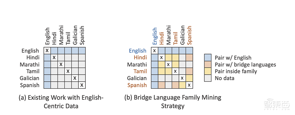 Facebook?100種語言互譯模型源代碼公開！機(jī)器翻譯再也不用英語當(dāng)媒介了？