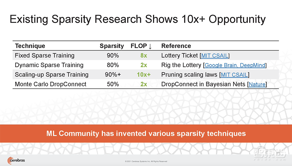 全球首例!世界最大芯片解锁“人脑级”AI模型,集群顶配1.63亿核心