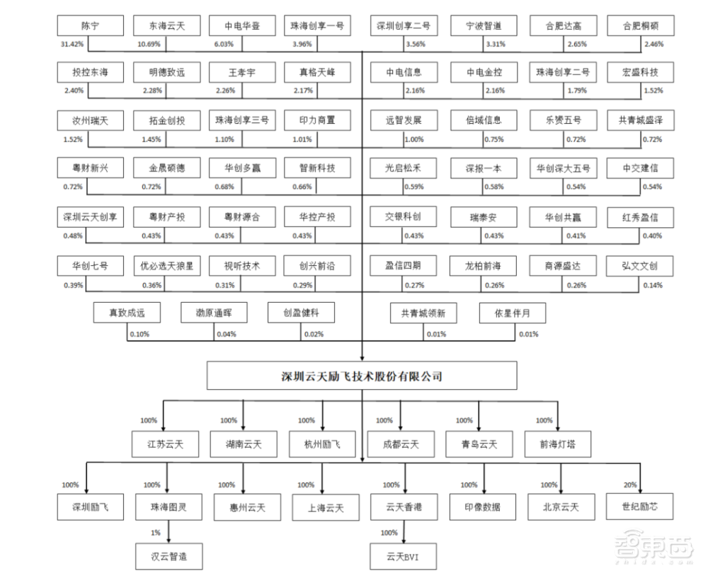 解读云天励飞IPO招股书!三年多营收6.8亿元,芯片等研发投入超5亿