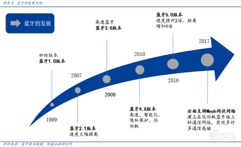 无线耳机深度拆解:8大芯片公司 18款解决方案【附下载】| 智东西内参