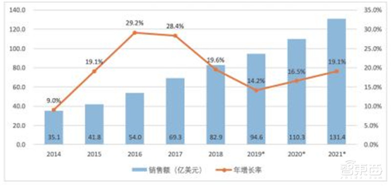 中国机器人产业发展报告2019出炉！一文看懂中国市场机会【附下载】| 智东西内参