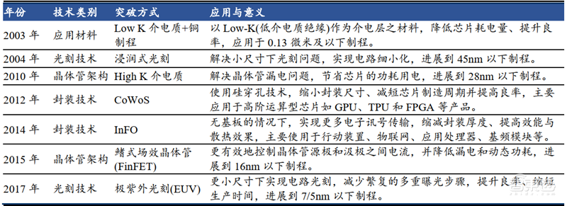 复盘芯片制造之王台积电崛起之路!解读大基金二期与国产替代机会【附下载】| 智东西内参