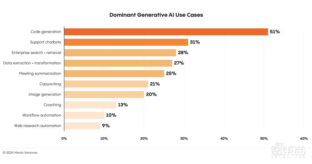 门罗风投:企业生成式AI支出激增500%,AI Agent成新焦点