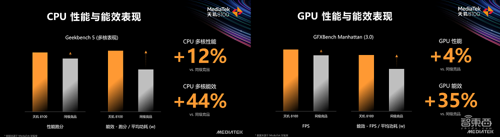 联发科天玑8100处理器来了，台积电5nm代工，红米K50首发