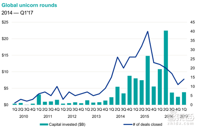 毕马威Q1全球风投报告:2716笔融资14家独角兽诞生【附下载】| 智东西内参