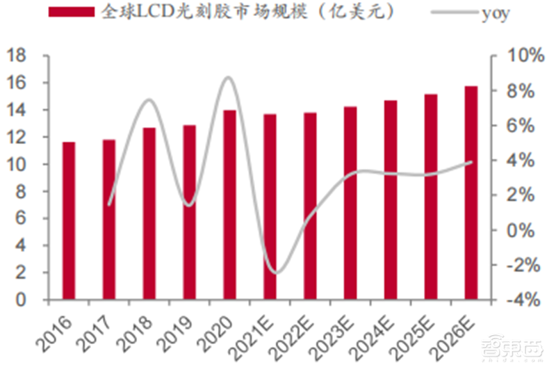 揭秘国产光刻胶!三大类广泛布局,8大重点企业冲击先进制程 | 智东西内参