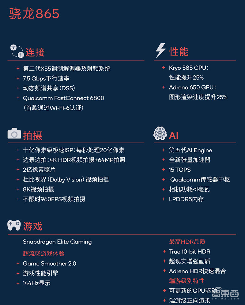 高通骁龙865性能全解密!外挂5G真相公开,AI、拍摄、游戏“真香”