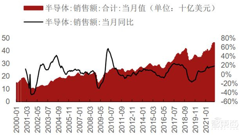 复盘5月半导体产业真相！缺芯涨价成常态，已有芯片价格翻30倍 | 智东西内参