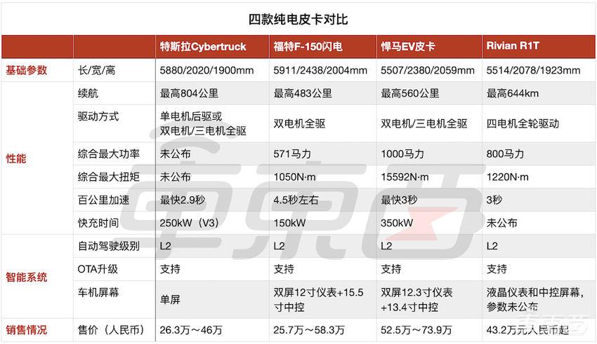 五项专利看透特斯拉火星皮卡！续航近千公里，买车送厨房