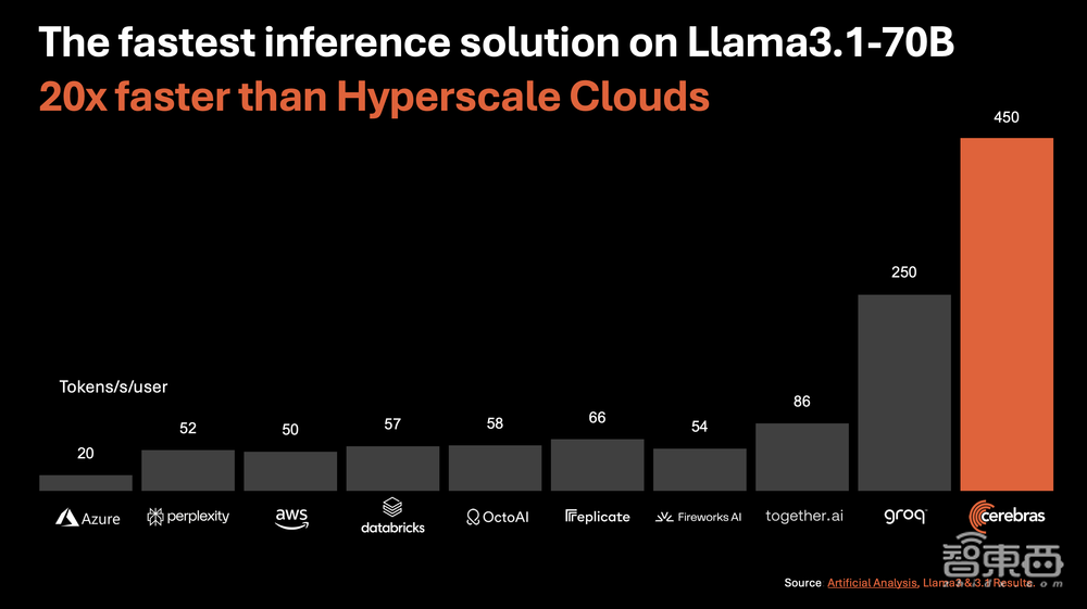 比GPU性价比高百倍!Cerebras推出新AI推理服务,号称“全球最快”