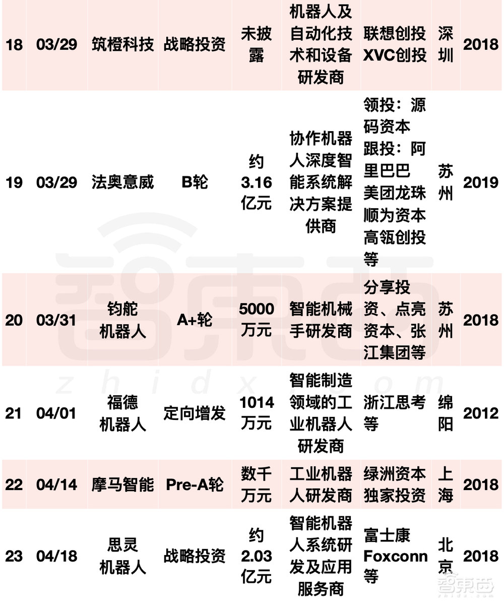 阿里美团字节押注，国内机器人融资爆发！单笔最高20亿元