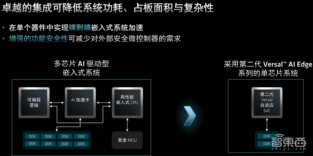 每瓦TOPS达3倍！AMD推出第二代Versal自适应SoC，为AI推理提速