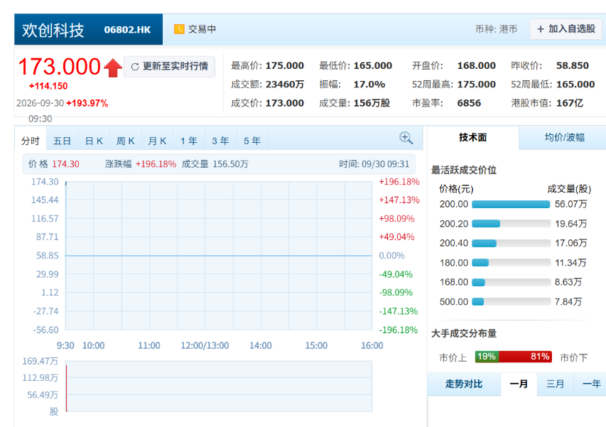 开盘涨185.47%，深圳机器人激光雷达公司，登陆港交所