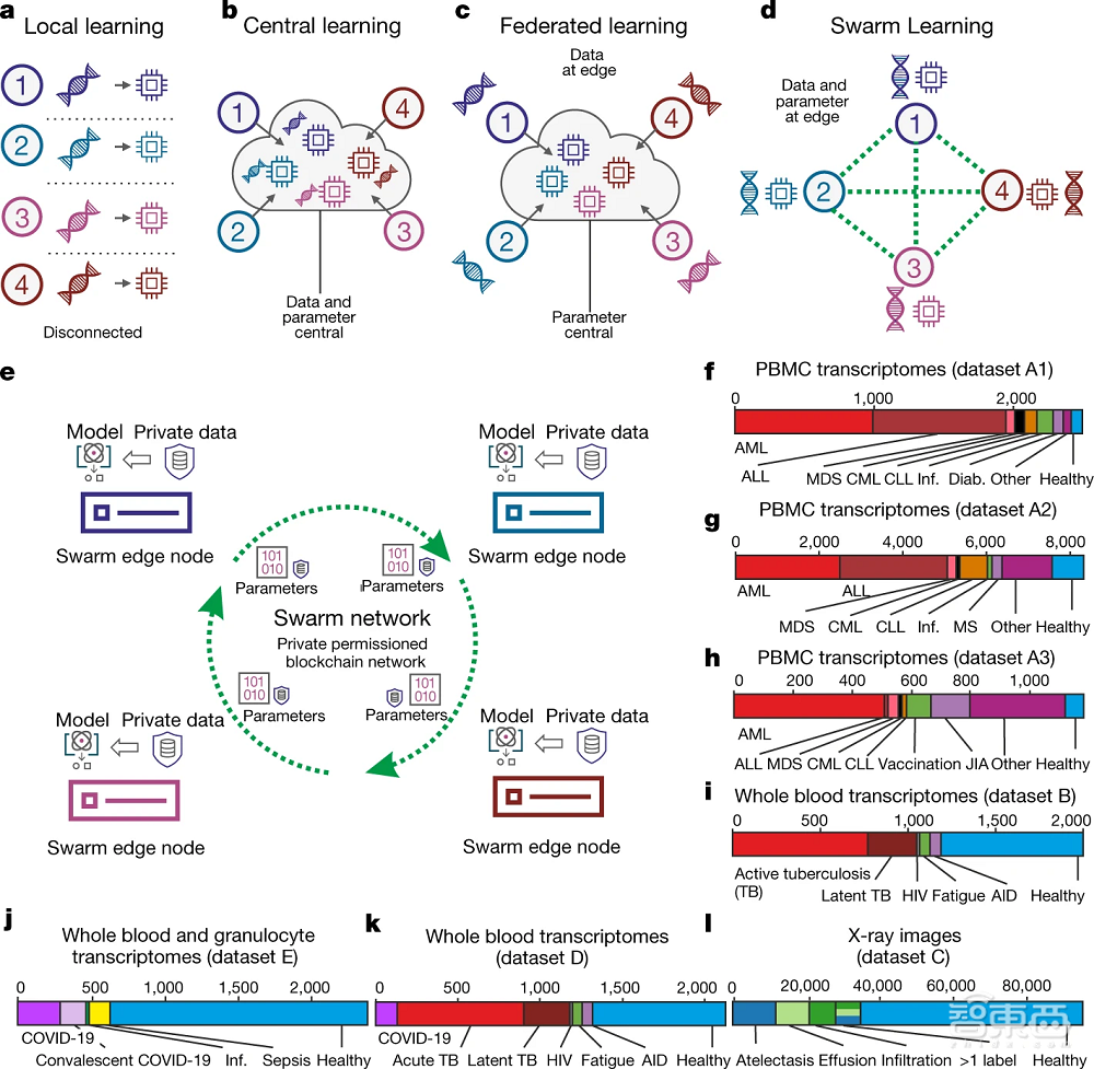 AI新算法登Nature封面!解决医疗数据隐私问题,超越联邦学习?