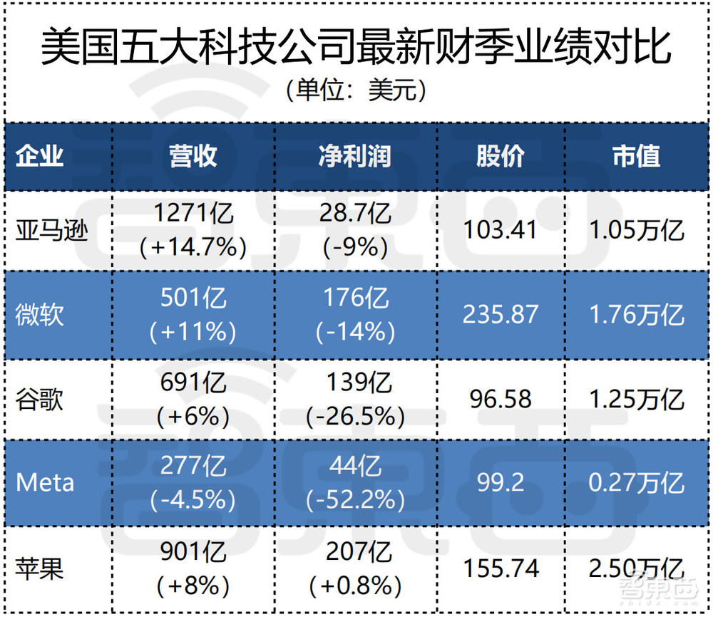 灾难时刻!硅谷科技巨头集体崩塌,市值暴跌逾23万亿