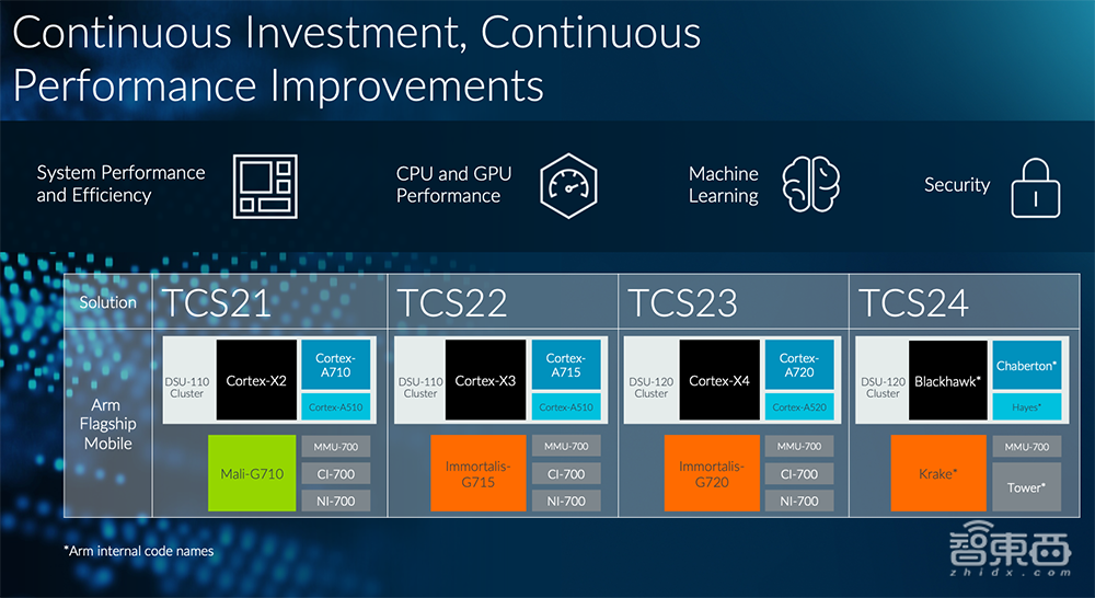 Arm备战生成式AI,推最强移动计算平台,剧透CPU路线图